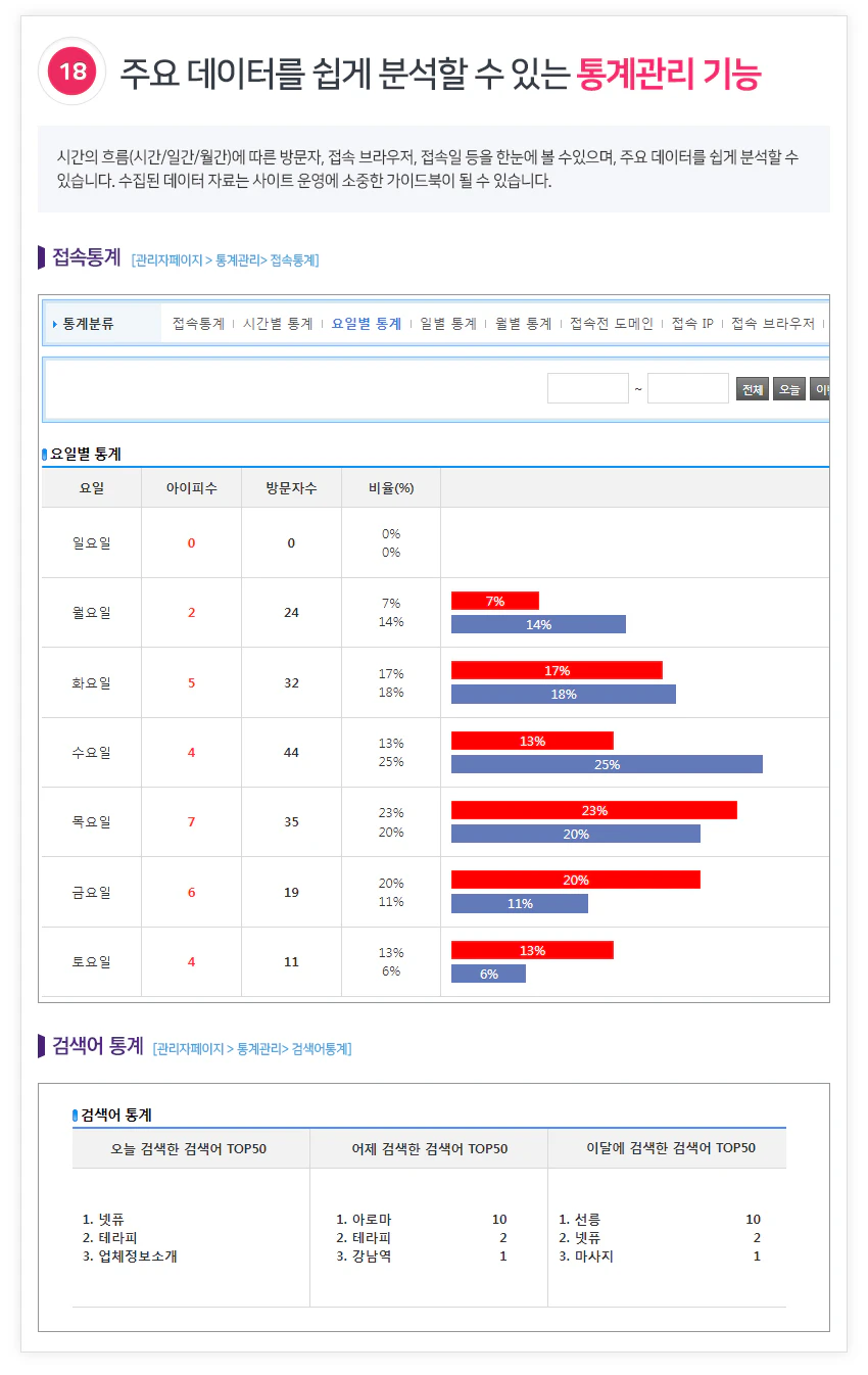 주요 데이터를 쉽게 분석할 수 있는 통계관리 기능