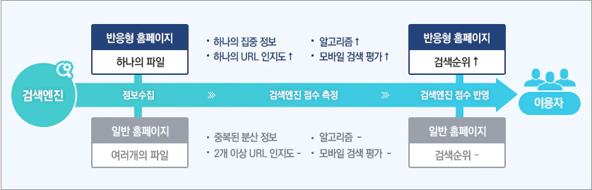 검색엔진 점수 측정 과정